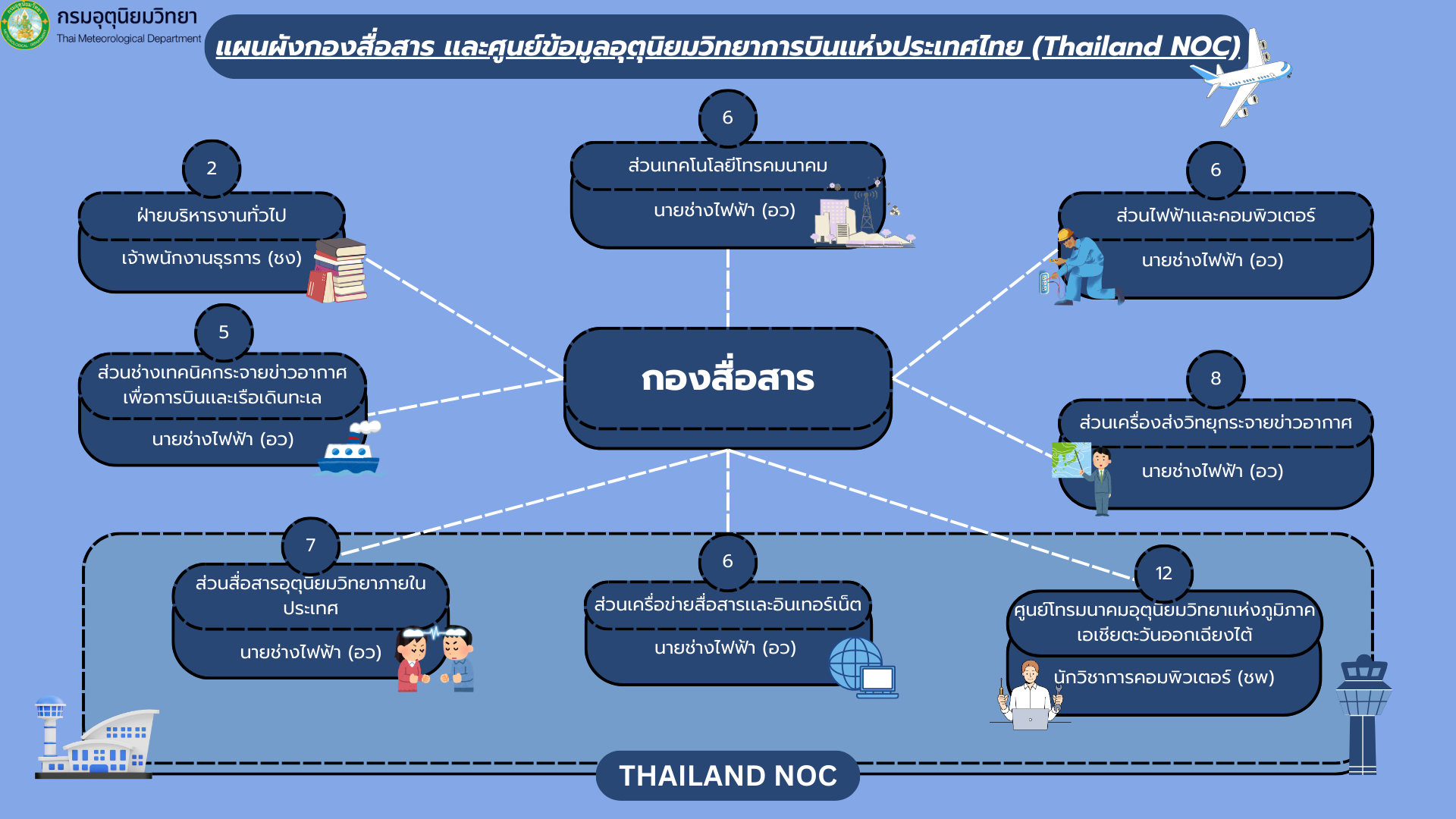 แผนผังกองสื่อสาร